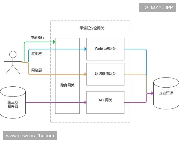 零信任安全架构部署，内外部威胁防御能力全面提升